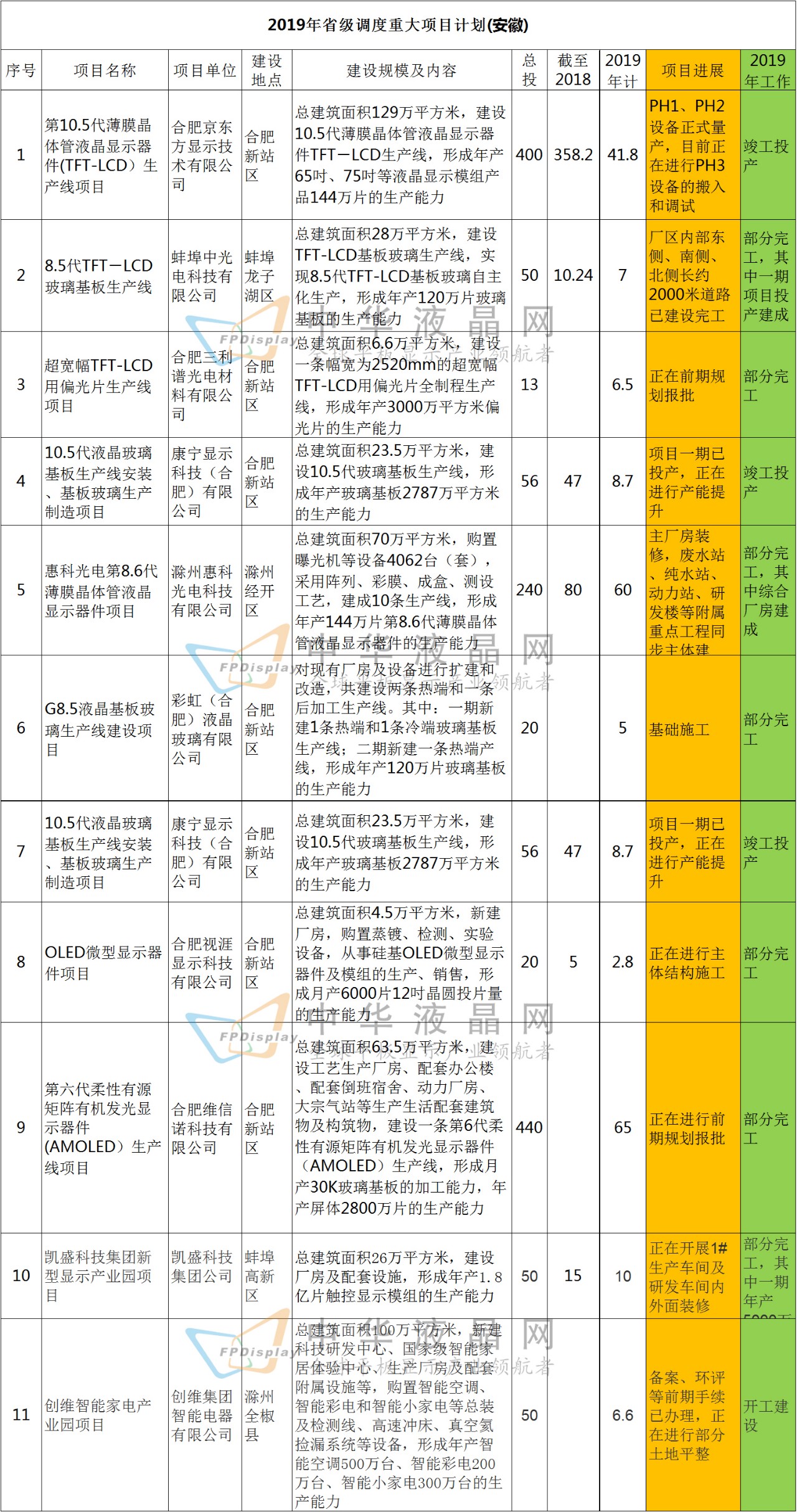 2019年省級調(diào)度重大項(xiàng)目計(jì)劃