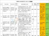 京東方、維信諾、康寧、惠科安徽各重大項(xiàng)目最新投資情況